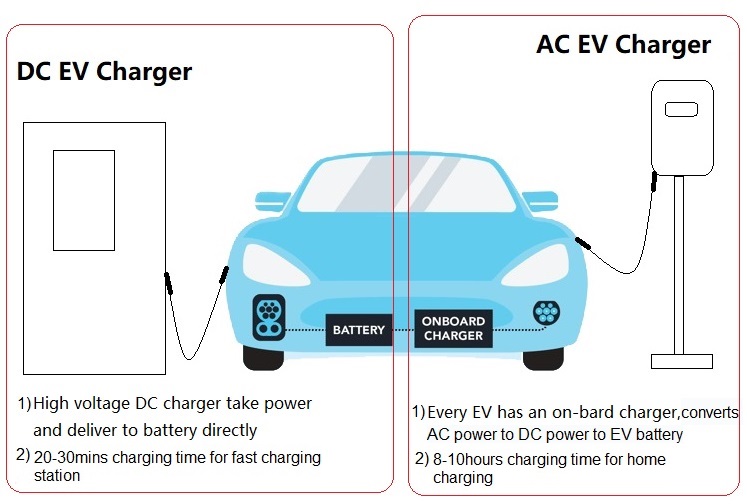 DC EV charger and AC EV charger